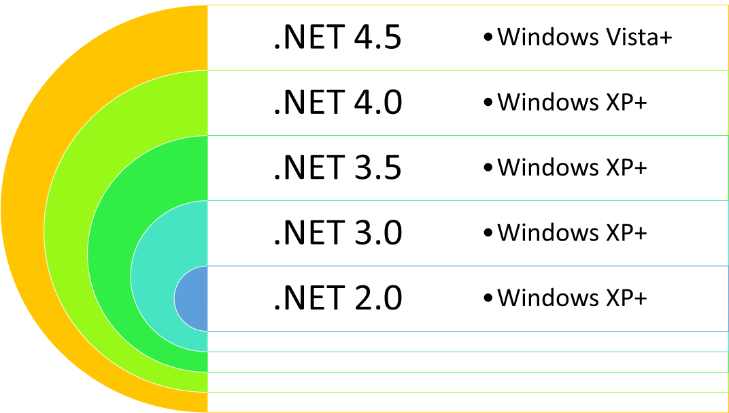 Net Standard Chart
