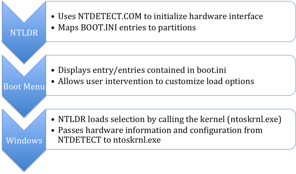 NTLDR uses BOOT.INI and NTDETECT.COM to show the NT boot menu and load Windows based on user selection.