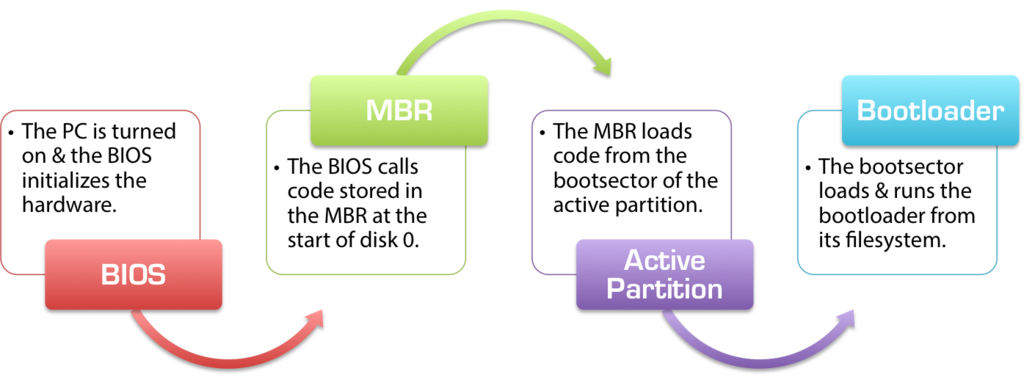 MBR Boot Sequence