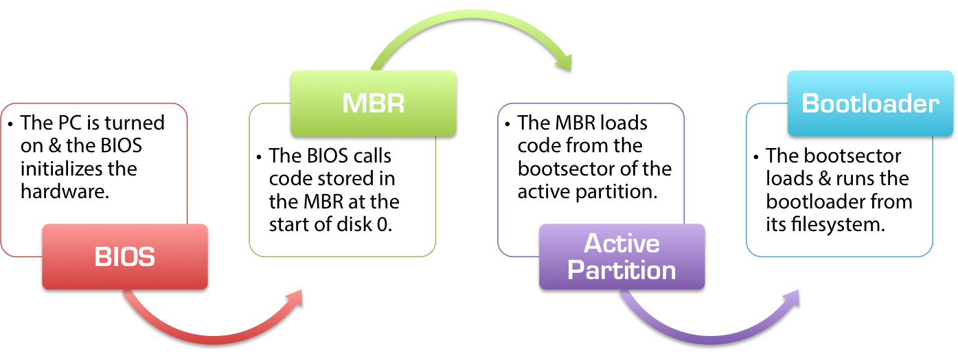 The BIOS MBR Boot Process