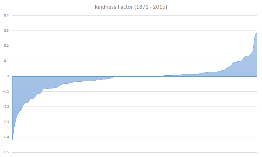 Kindness Factor (1871 - 2015)