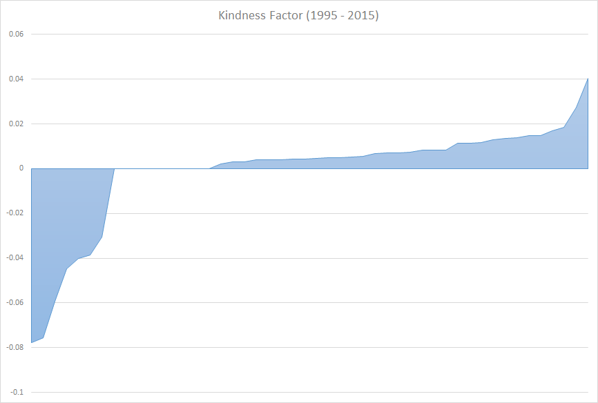 Kindness Factor (1995 - 2015)