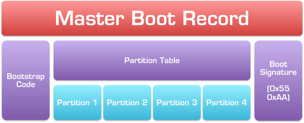 Master boot record has changed что делать